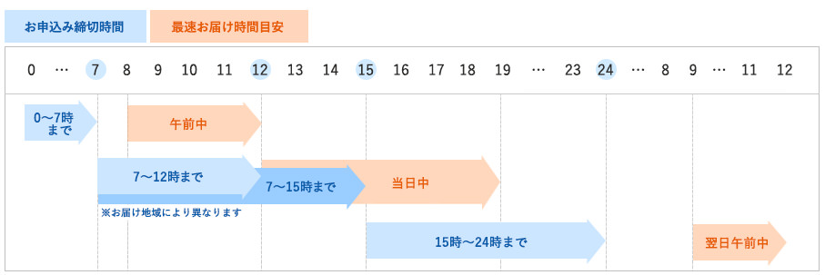 レタックスメールの最速の配達日時